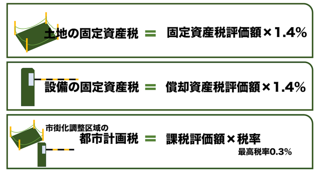 固定資産税 土地 設備 市街化調整区域